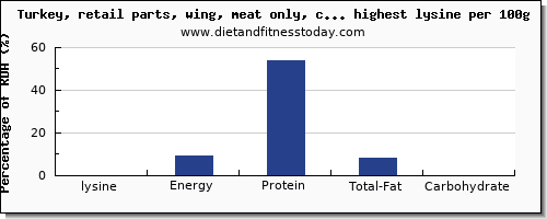 lysine and nutrition facts in poultry products per 100g